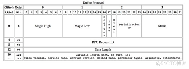 RPC 核心，万变不离其宗_网络协议_04