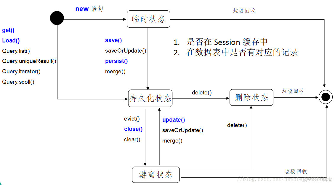 Hibernate教程之三：Session对象核心方法_对象_02