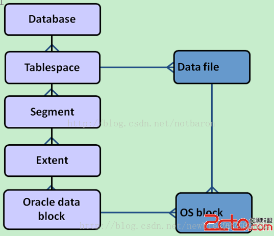 一、Oracle数据库体系结构概论_Oracle_03