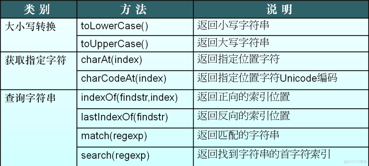 JS字符串对象_html_04