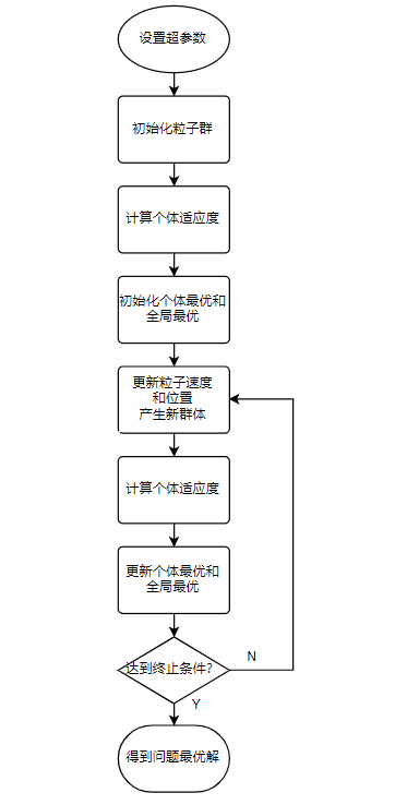 【演化(进化)算法】粒子群算法_深度学习_03