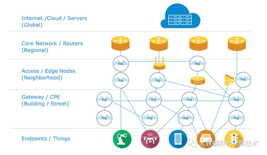 边缘计算（二）——边缘计算的类型与用途_移动云计算_03