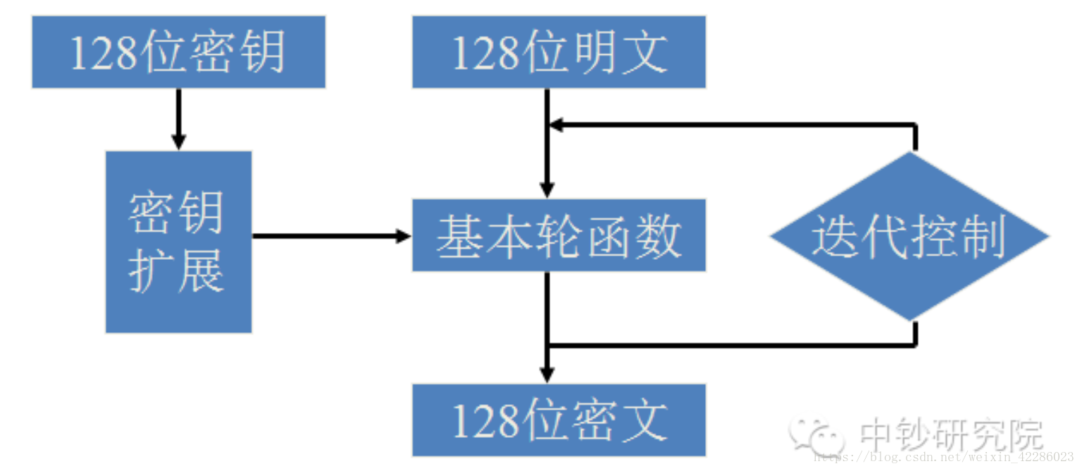 国密算法_区块链