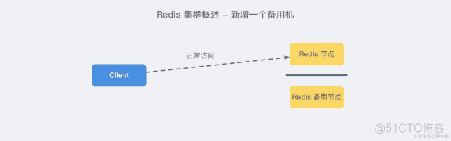 Redis——史上最强【集群】入门实践教程_随笔