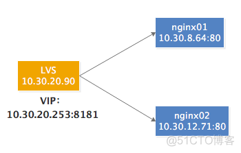 lvs nat模式+iptables实现fullnat_nginx