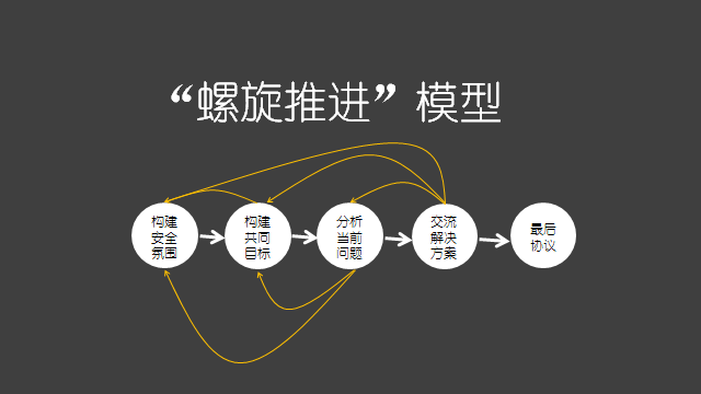 阿里产品专家：高情商的技术人，如何做沟通？_沟通_09