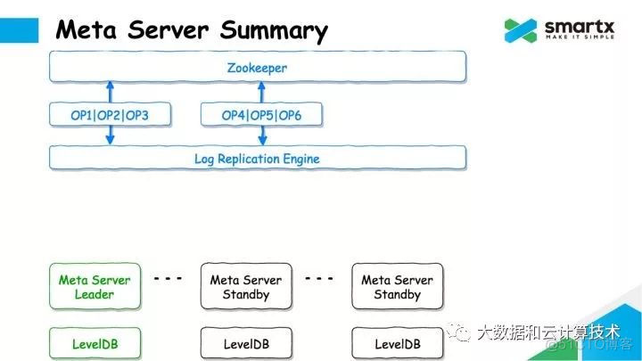 ZBS：SmartX 分布式块存储 -- 元数据篇_学习_18