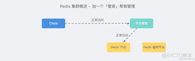 Redis——史上最强【集群】入门实践教程_随笔_03