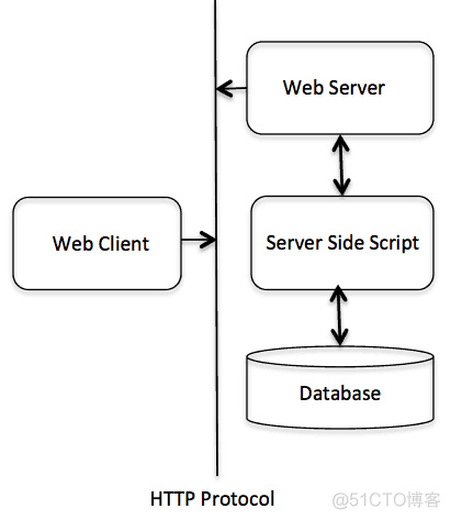 C++ Web 编程_C++