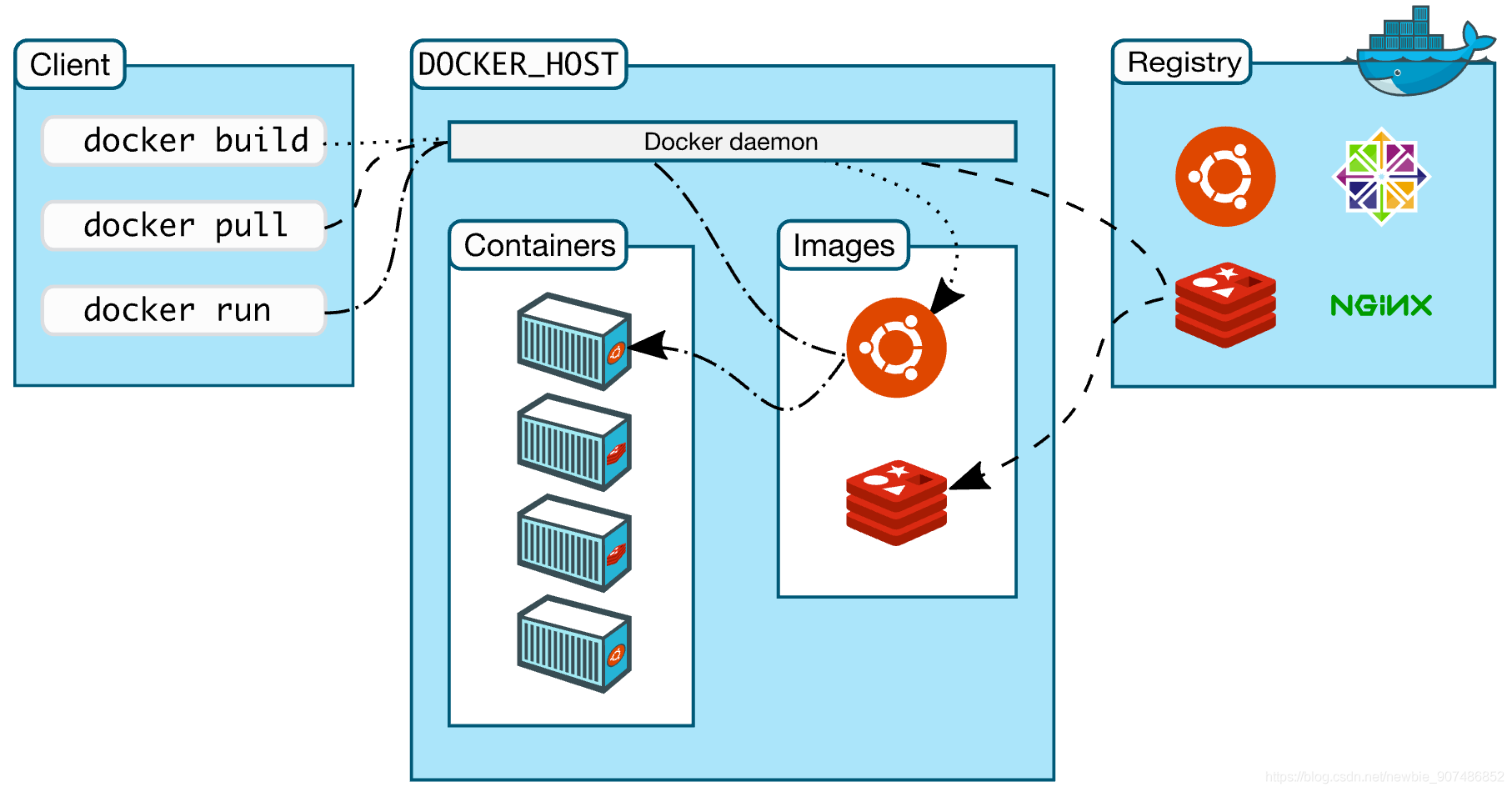 一、手把手教你在CentOS上安装Docker_docker