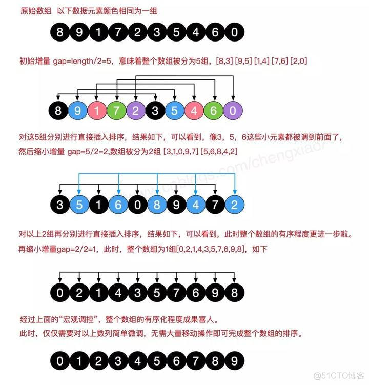 C语言十大排序算法，让老师对你刮目相看的技巧（推荐指数：⭐⭐⭐⭐⭐）_数据结构_06