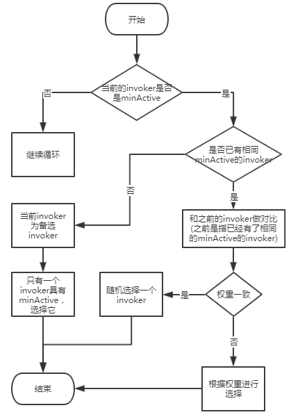 一文讲透Dubbo负载均衡之最小活跃数算法_Java_38