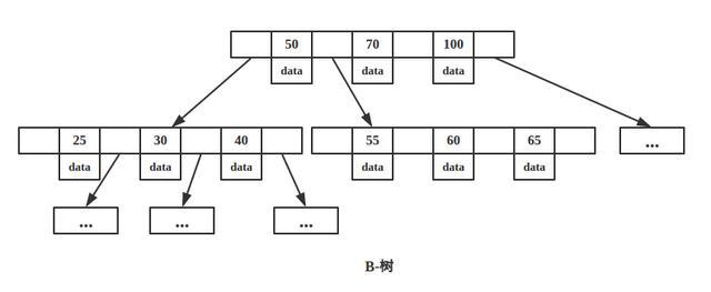 为什么 MongoDB 选择B树，Mysql 选择B+树？_保存数据