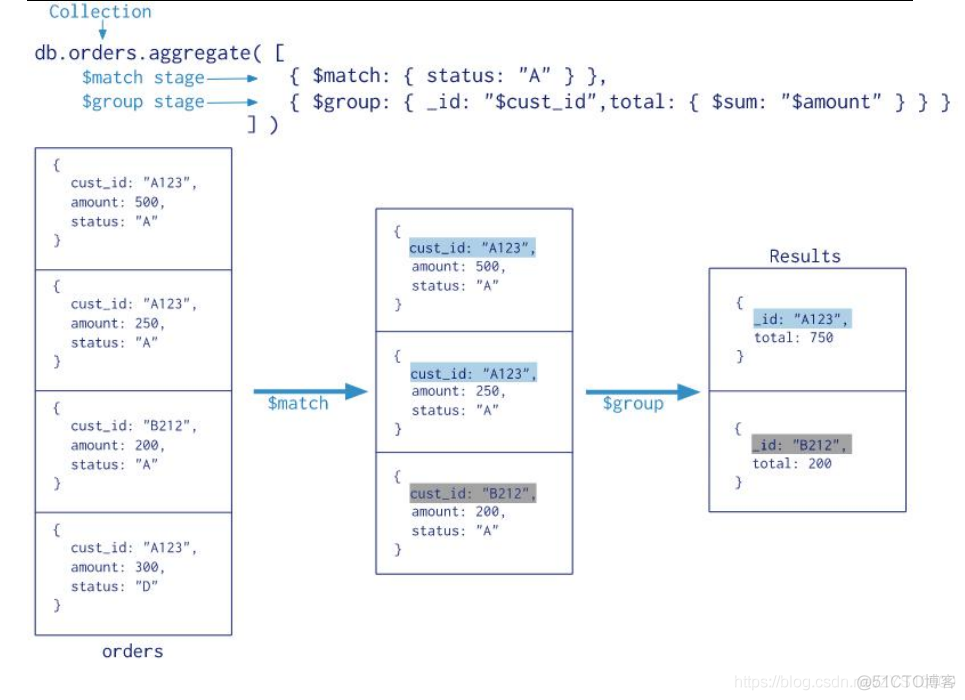 MongoDB 聚合管道（Aggregation Pipeline）_数据库