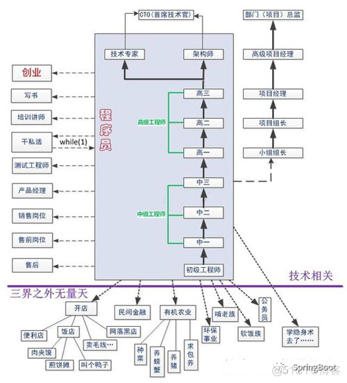 技术之路该何去何从_职场_03