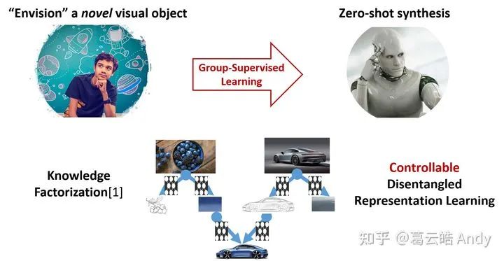 ICLR 2021组监督学习: 属性可控的图像生成_算法_03