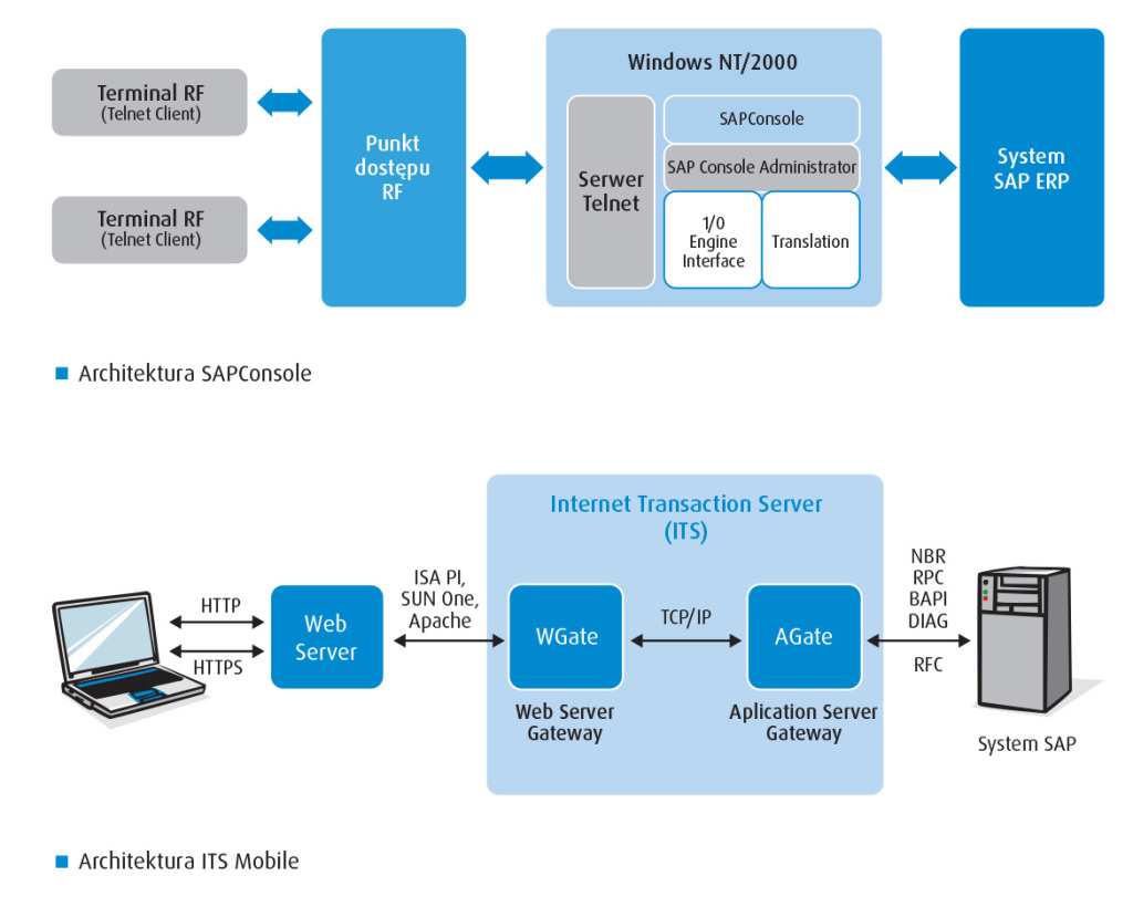 Integration of SAP WM with barcode scanners_SAP文章_02