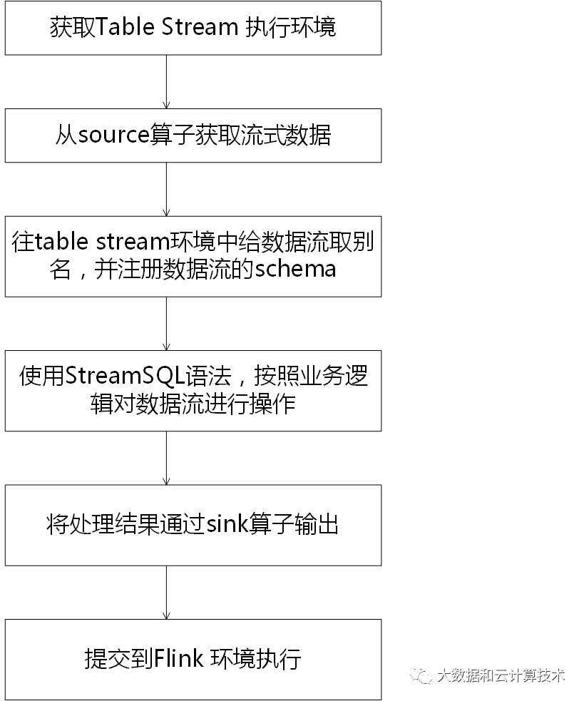 Flink Streamsql 原理介绍 Mb60ed33cfc44fa的技术博客 51cto博客