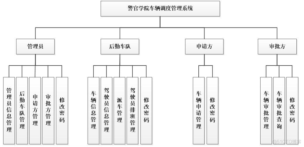 基于asp.net车辆管理调度系统的设计与实现_Net_05