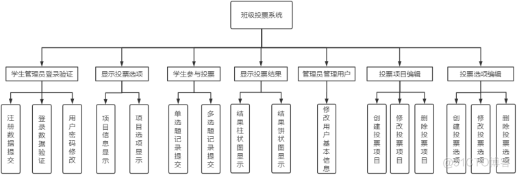 Java WEB 程序设计：班级投票系统_数据库_02