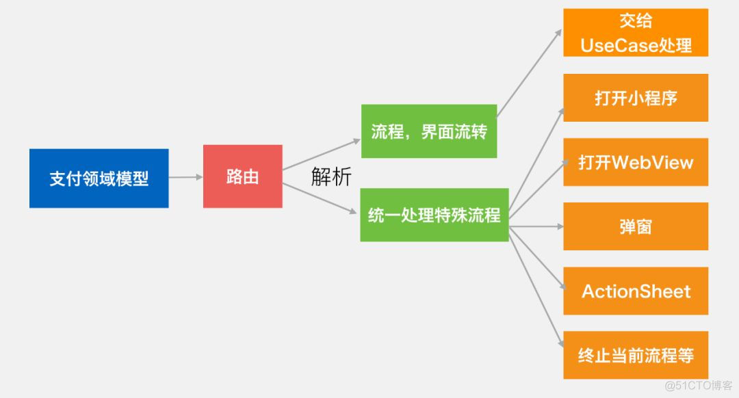 微信支付软件架构，这也太牛逼了！_JAVA_11