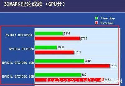 GTX1050Ti和GTX1060显卡哪个好？_电脑