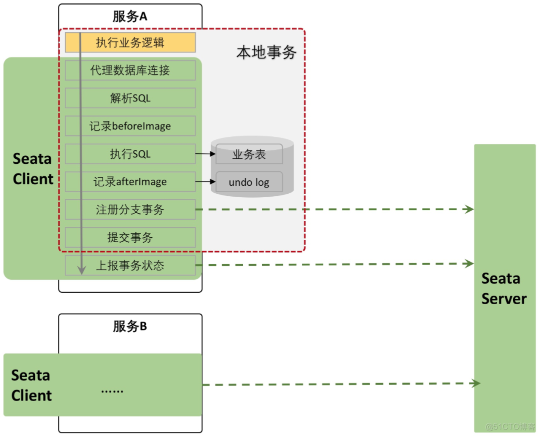 如何选择分布式事务解决方案？_随笔_10