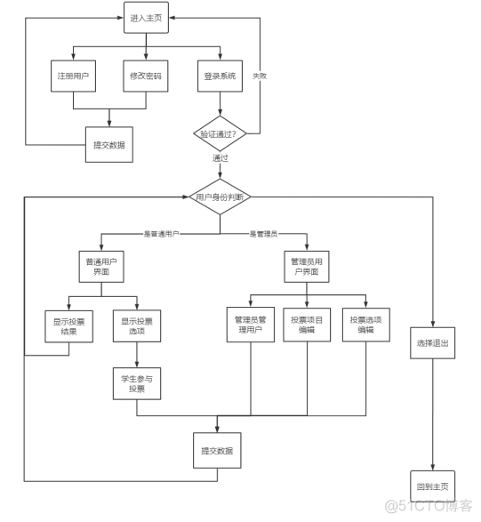 Java WEB 程序设计：班级投票系统_用户名_03