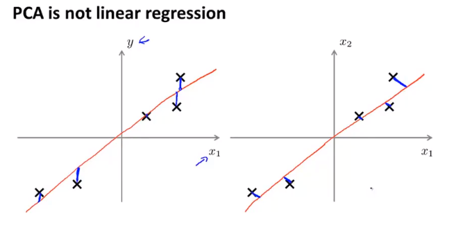 吴恩达-PCA_线性回归