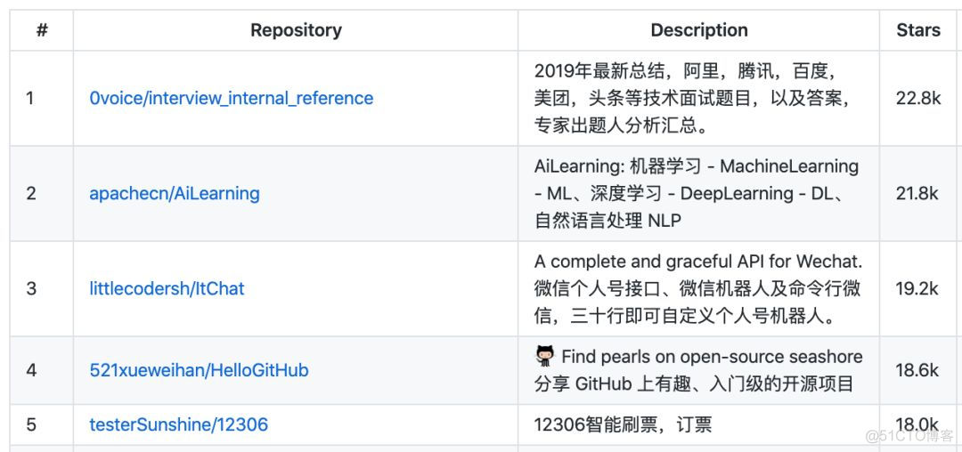 GitHub 长期被中国人“霸榜”？看完榜单我呆了..._git_05