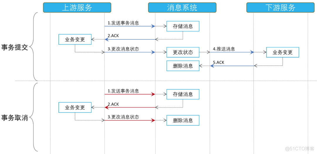 如何选择分布式事务解决方案？_随笔_08