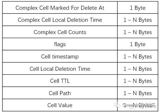 Apache Cassandra 数据存储模型_Apache Cassandra_08