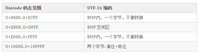 深入理解字符編碼(ascii,unicode,utf-8,utf-16,utf-32)_unicode_10