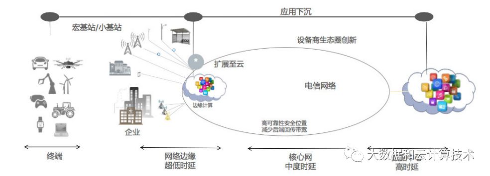 边缘计算（二）——边缘计算的类型与用途_雾计算_08