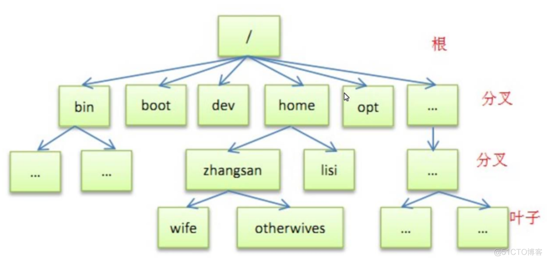 linux目录及文件管理_vi编辑器