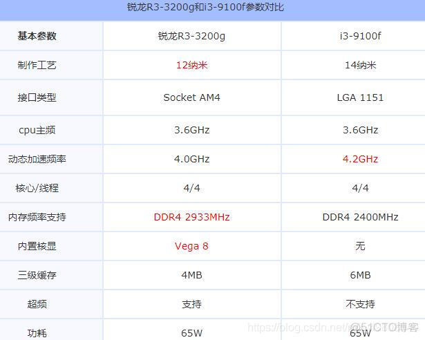 锐龙R3-3200g和i3-9100f哪个好_cpu