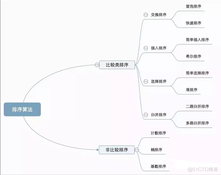 C语言十大排序算法，让老师对你刮目相看的技巧（推荐指数：⭐⭐⭐⭐⭐）_快速排序