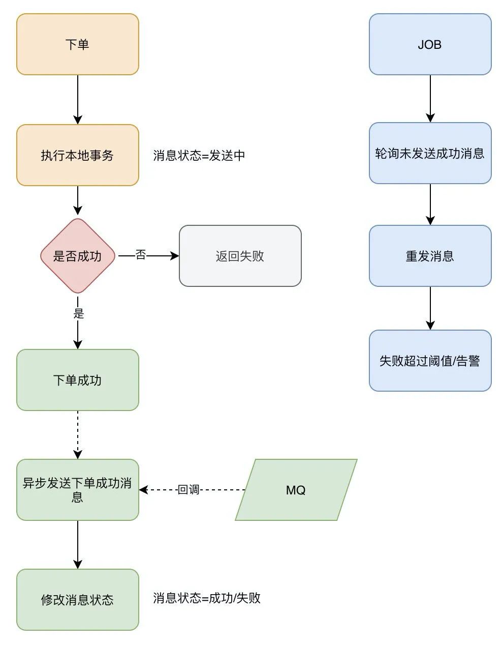 面试官：面对千万级、亿级流量怎么处理？_数据库_08