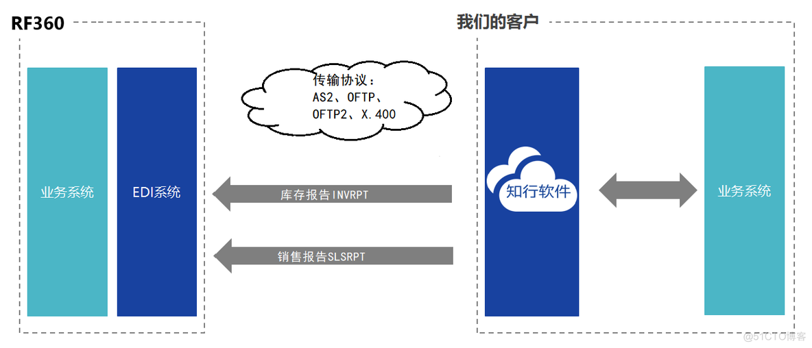 与RF360 建立EDI连接需要做哪些准备？_传输协议_02