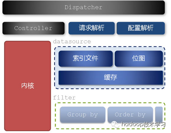 腾讯实时分析平台Hermes介绍_Hermes