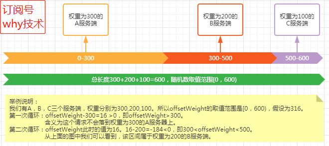 一文讲透Dubbo负载均衡之最小活跃数算法_Java_36