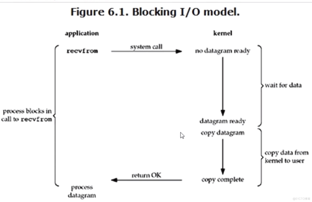 事件驱动模型与IO模型_多路复用_04