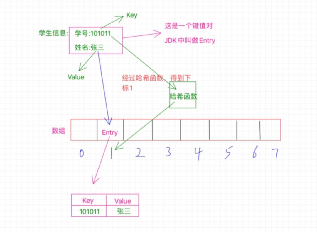 来吧！一文彻底搞定哈希表！_Java_06