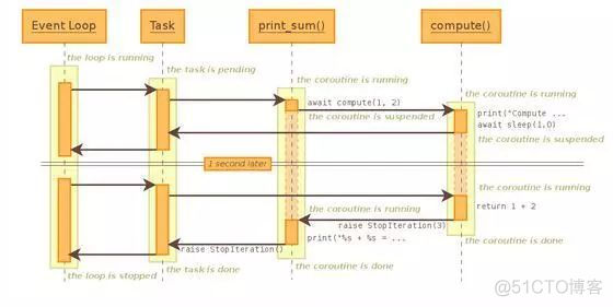 理解asyncio内部机制_理解asyncio内部机制