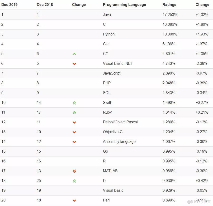 2019 编程语言终极排行榜：Java 稳坐榜首！_Java 