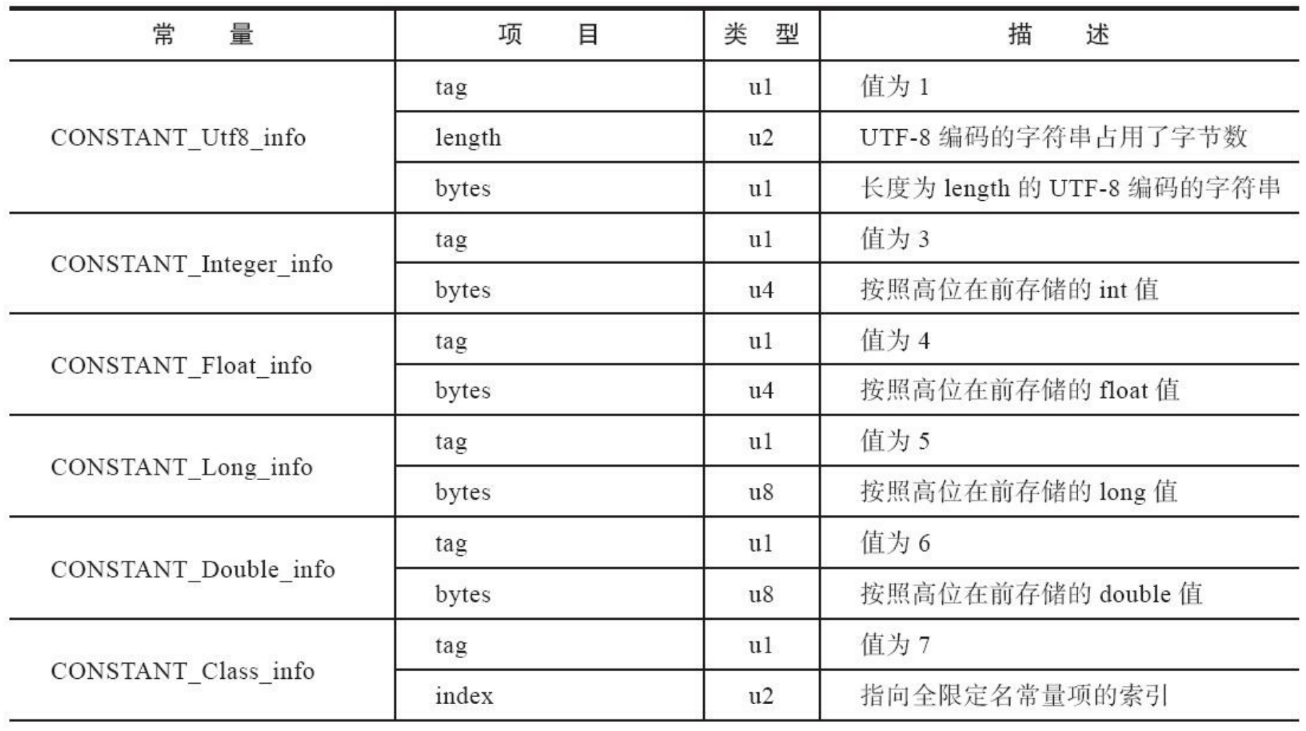 JVM-字节码_版本号_05