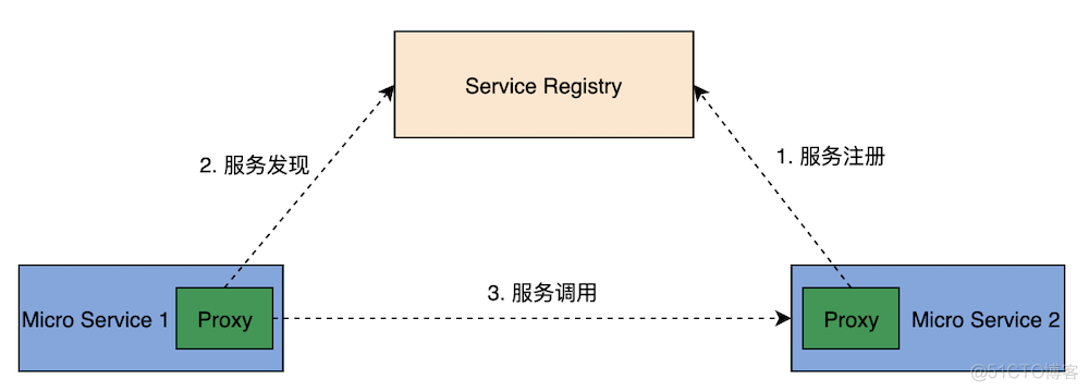 5分钟带你快速了解ServiceMesh的前世今生_nginx_10