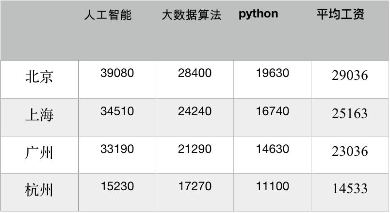 我们计划招收300名学员，免费攻读人工智能专业_人工智能_03