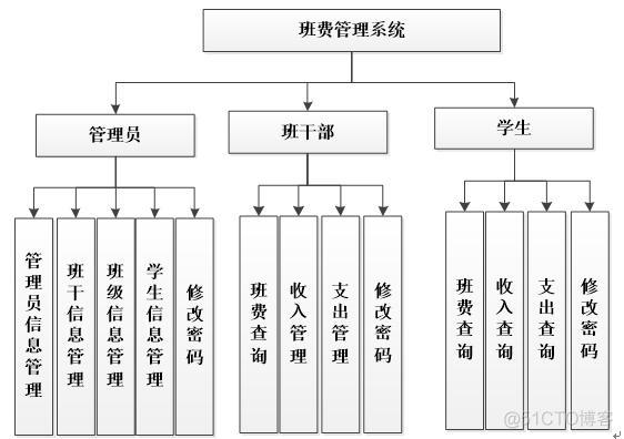 基于asp.net班费管理系统的设计与实现#毕业设计#课程设计_Net_02