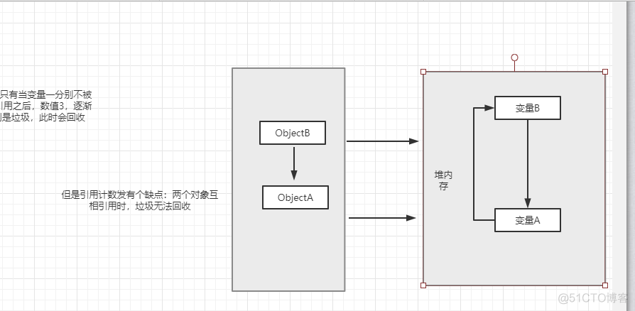 jvm-GC集合篇一之GC查找可回收垃圾算法_引用计数_02